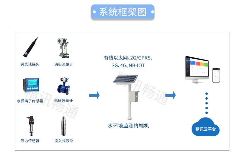 水质监测系统